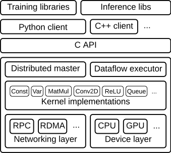 Tensorflow 架构 Tensorflow 架构